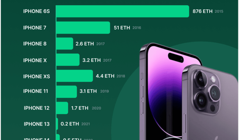 The Cost of an iPhone in Bitcoin and Ether, Over The Years